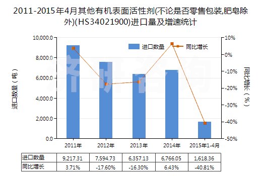 2011-2015年4月其他有機表面活性劑(不論是否零售包裝,肥皂除外)(HS34021900)進口量及增速統(tǒng)計
